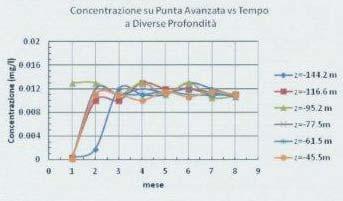 2. Profilo temporale di concentrazione del tracciante a diversa profondità nella zona circondario del Fiume Ticino Fig. 2.3.