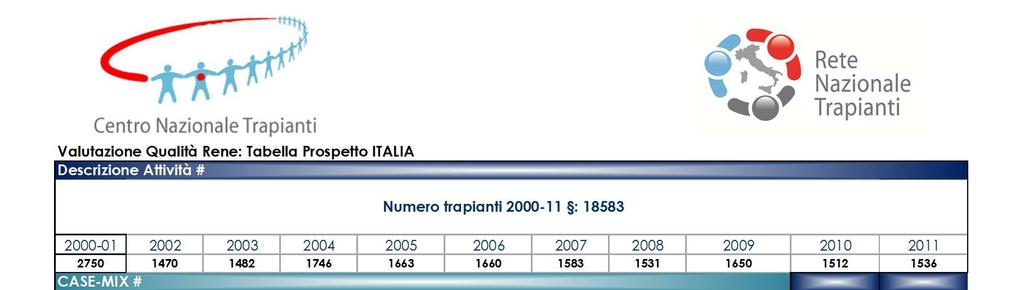 110 Organo Paziente 105 100 95 90 85 96,5