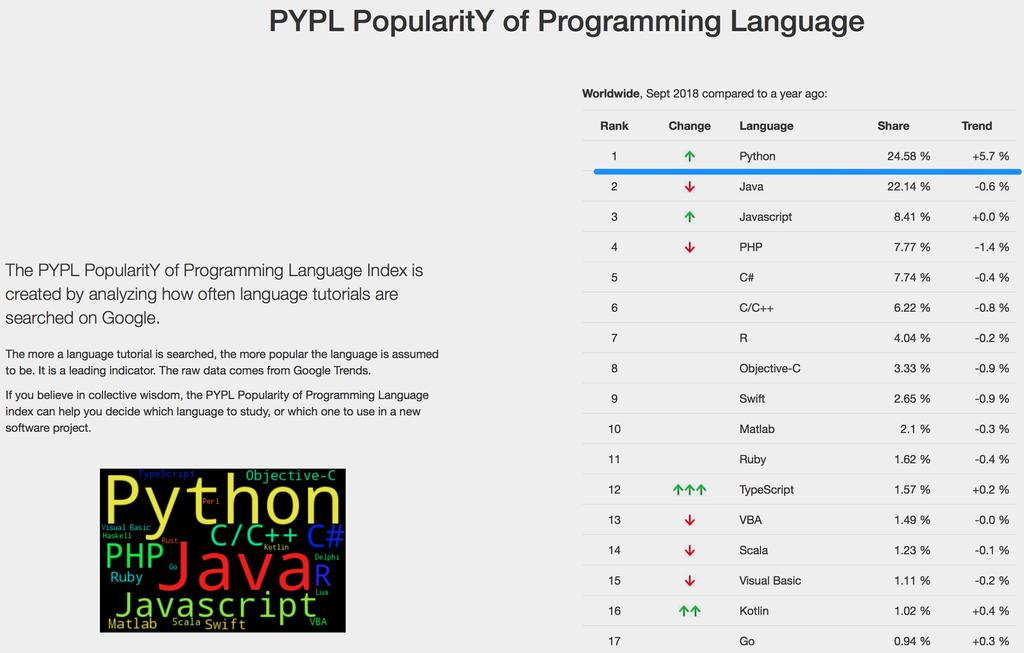 PYTHON - INTRODUZIONE Python - Un pò di storia (contemporanea) source: https://pypl.github.io/pypl.