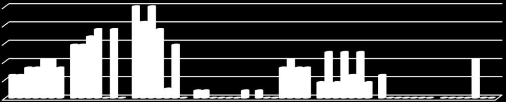 G. 2013 % Superamenti V.G. 2014 % Superamenti V.G. 2015 % Superamenti V.G. 2016 % Superamenti V.G. Stazione Fiume Platani 170 - Valori Imperativi 100% 80% 60% 40% 20% 0% Tmax (O2) BOD5 2 - NH3 non ionizz NH3 tot Zn tot Cr % Superamenti V.