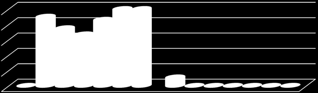 Stazione Fiume Ciane - Valori Imperativi 100% 80% 60% 40% 20% 0% O2 NH3 tot % Superamenti V.I. 2011 % Superamenti V.I. 2012 % Superamenti V.I. 2013 % Superamenti V.I. 2014 % Superamenti V.I. 2015 % Superamenti V.