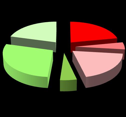 e % dei CIS sul totale dei CIS monitorati nel settennio) 17; 21% 18; 22% 44; 54% 38; 46% 23; 28% 16; 19% 4; 5% 4; 5% Scarso Buono Scarso - LC Alto Scarso - LC Medio Scarso - LC Basso Buono - LC Alto