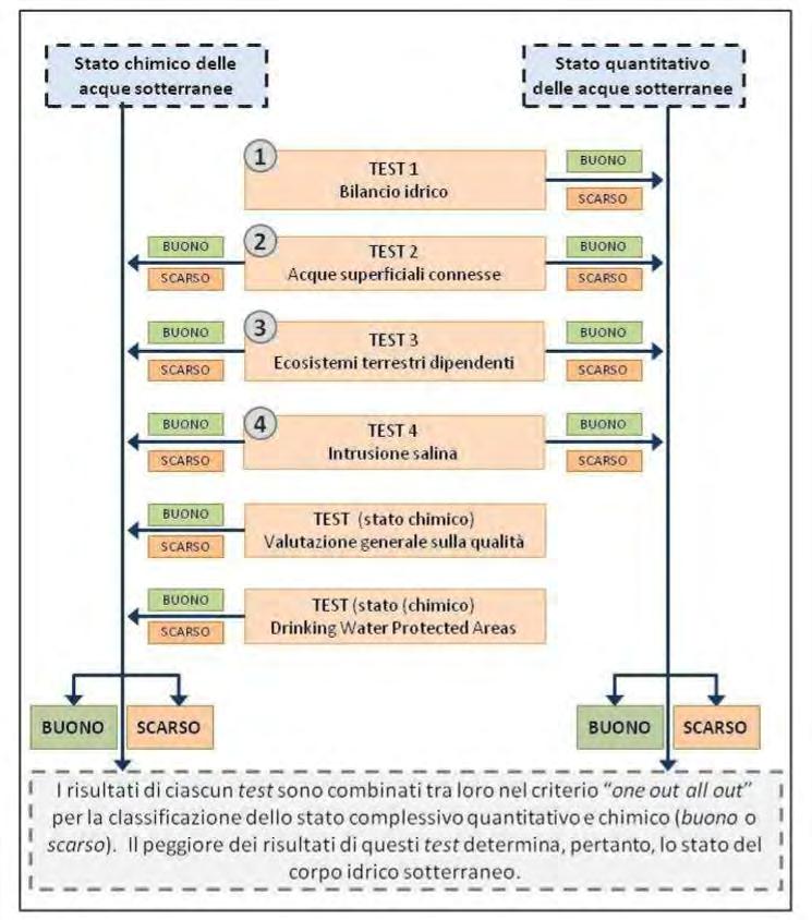 durature all'aumento delle concentrazioni degli inquinanti, rilevati sulla base dei risultati di programmi di monitoraggio stabiliti e condotti in conformità alla WFD, scegliendo stazioni di