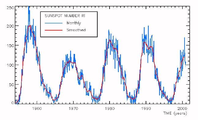 SOLE 5/6: attività solare http://science.nasa.