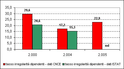 lavoro significa maggiore flessibilità e riduzione del costo del lavoro, e comporta quindi l'aumento generalizzato, sotto varie forme, dell evasione dalla regolarità lavorativa.