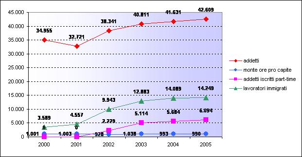 lavorativa. Altro dato importante, che emerge con chiarezza dai dati provinciali, è l'aumento progressivo della componente immigrata iscritta sul totale degli addetti registrati.