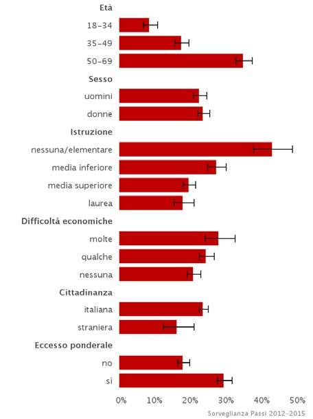 Andamento nel tempo Anche per la misurazione della colesterolemia non si osservano nel corso degli anni variazioni significative delle percentuali.