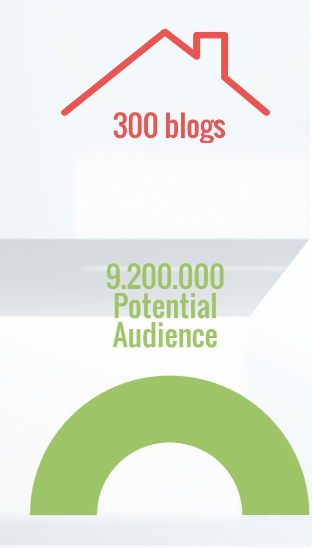 20mio blog audience/8 mio social 600 28.000.