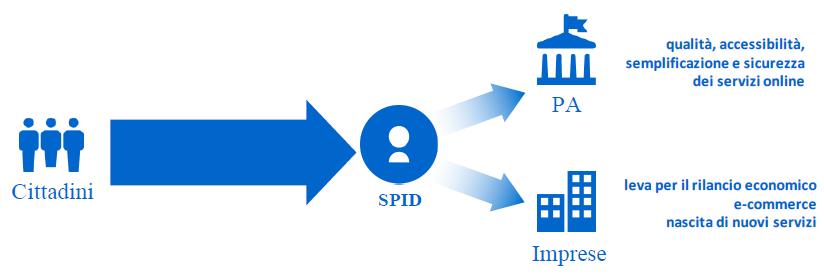 SPID: gli obbiettivi del Governo I vantaggi nell