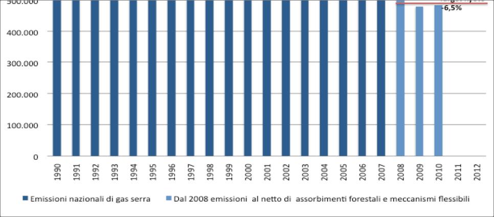L Italia resta in linea con l obiettivo di riduzione delle emissioni di gas serra del Protocollo di Kyoto, pari a -6,5%, come media delle emissioni del 2008-2012, rispetto a quelle del 1990.