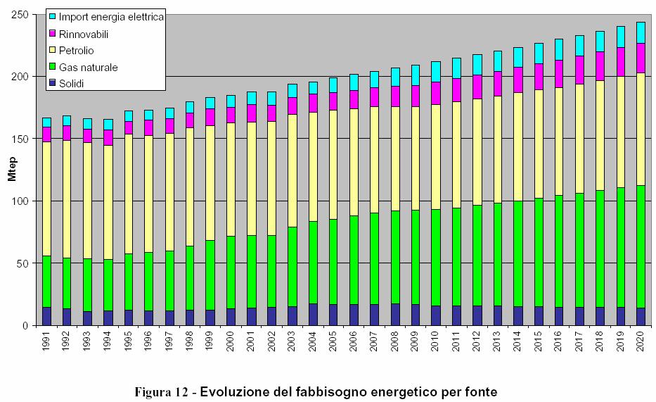 Da Scenario energetico