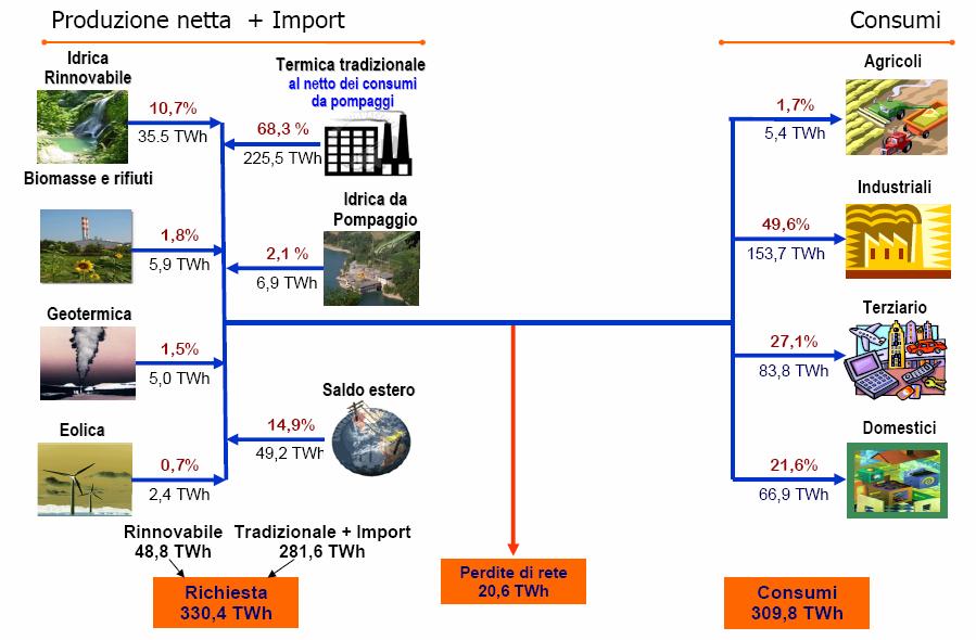 IL CONTESTO ENERGETICO NAZIONALE