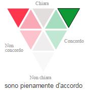 Il sistema registra la valutazione quando si clicca su uno dei 9 triangoli.