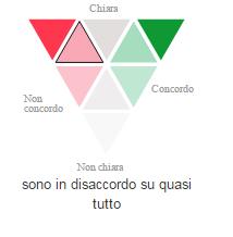 Sono in disaccordo su quasi tutto: triangolo centrale, in senso orario.