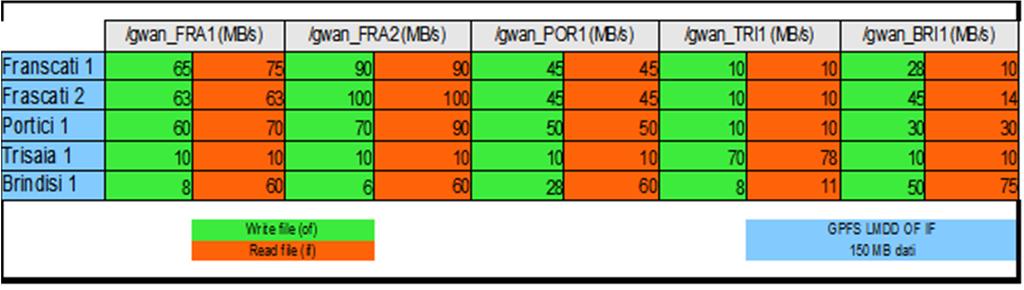 GPFS su WAN: Prestazioni single-cluster Viene riportata di seguito la tabella relativa ai test eseguiti tra le macchine del Cluster GPFS.