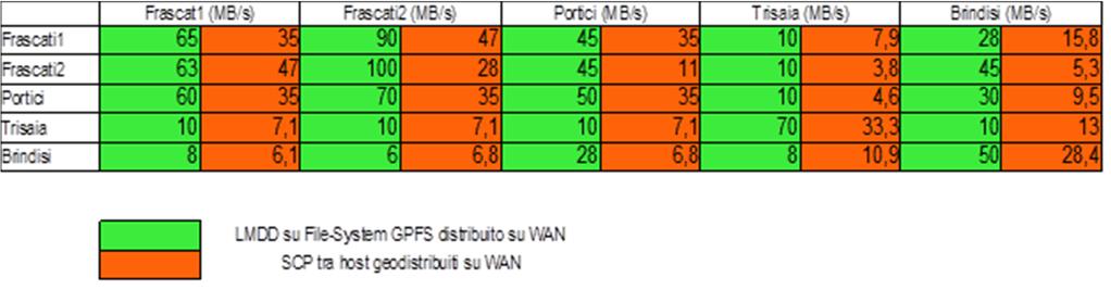 GPFS su WAN: Confronto con SCP (3) Come è possibile verificare dalla tabella seguente, vi è un notevole vantaggio nell'utilizzare trasferimenti dati tramite il file-system GPFS, qualsiasi sia la