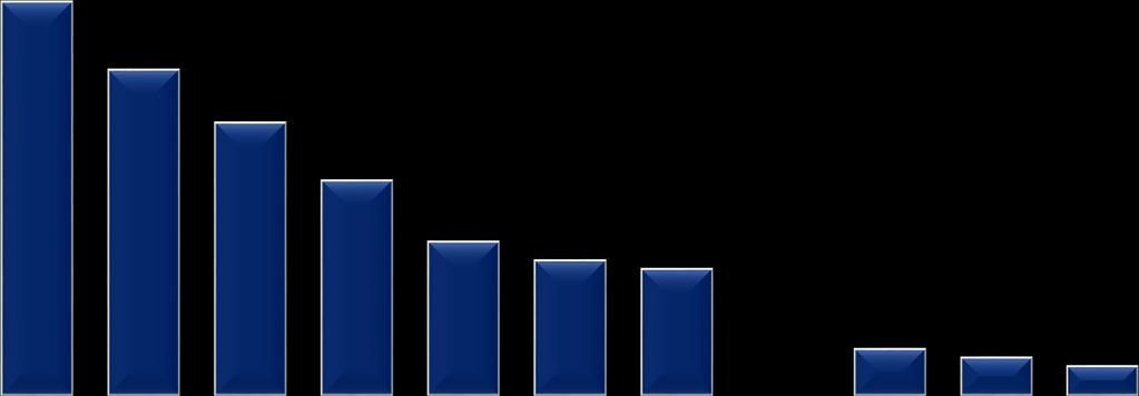 LA SFIDA DELL E-COMMERCE PERCENTUALE TASSI DI PENETRAZIONE ONLINE (2017) 23,1% 19,1% 16,0% 12,6% 9,0% 7,9% 7,4% 3,2% 2,7% 2,2% 1,7% Cina Regno Unito Corea del