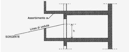 D2m, nt = R' + Lfs + 10 log( V / 6T 0S) R = potere fonoisolante apparente di facciata L fs = differenza di