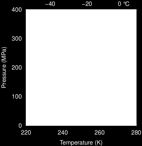 è possibile trovare polimorfi del ghiaccio a T > 0 C (273 K).