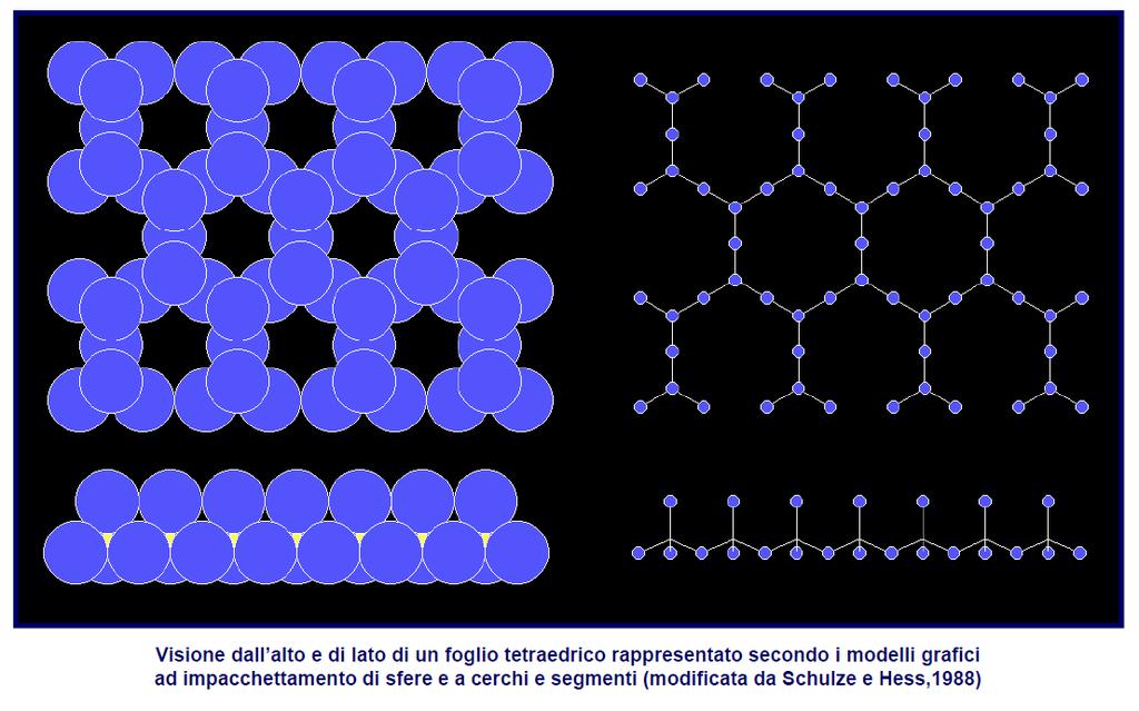 I FOGLI TETRAEDRICI E