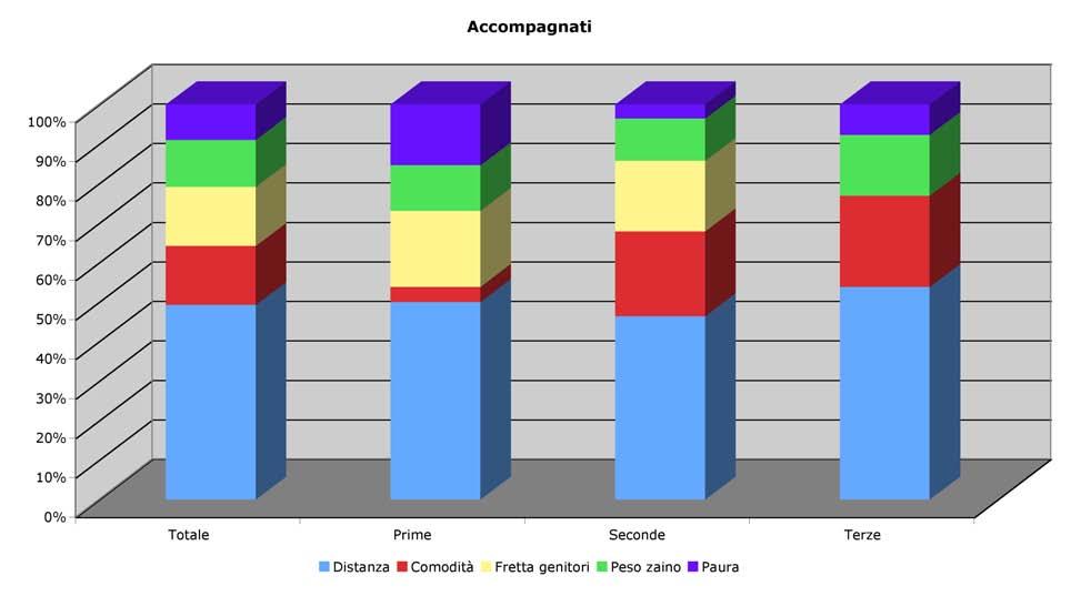 Accompagnati Del 37% di alunni accompagnati, quasi la metà (49%) motiva questa necessità con l