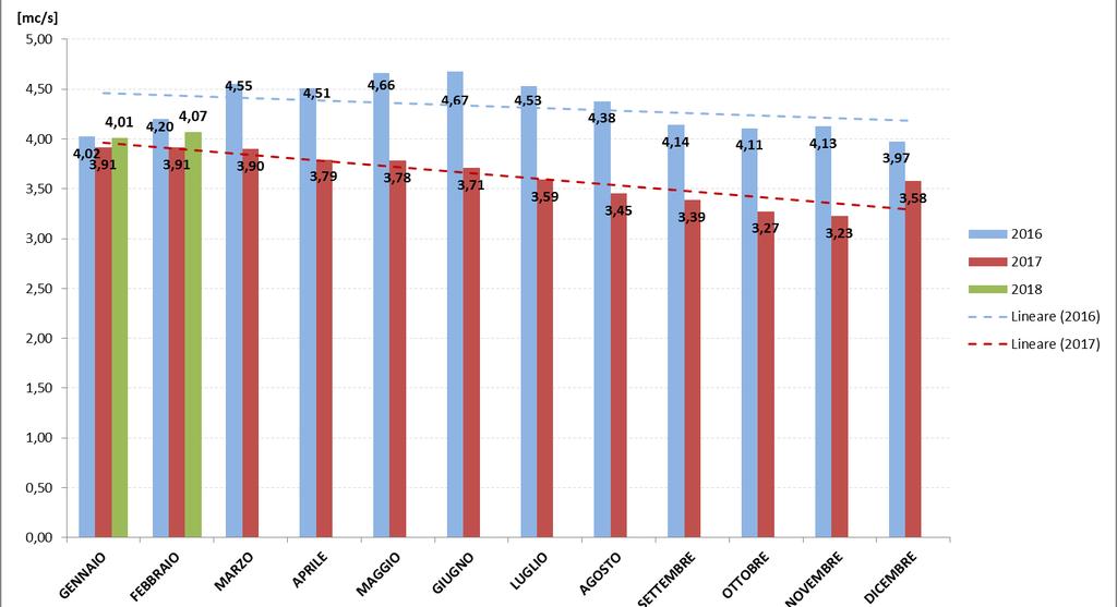 Riduzione disponibilità alle fonti Acquedotto «Marcio» 2016-2017-2018 mc/s La minore disponibilità al Marcio