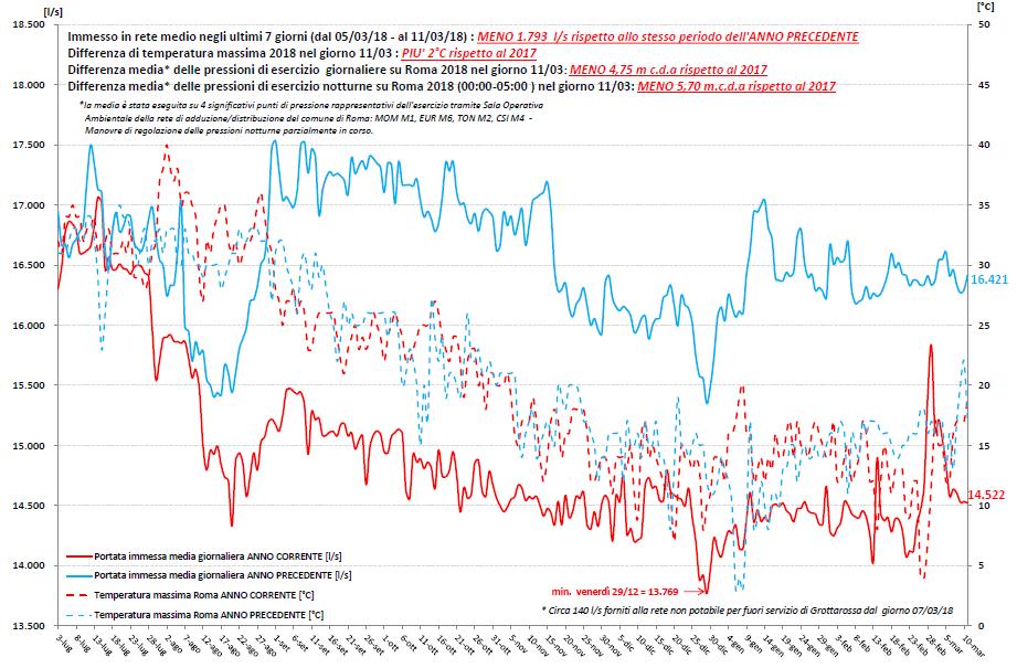 Azioni di Contrasto Riduzione delle perdite L immesso in rete giornaliero su Roma e Fiumicino rappresenta un indicatore indiscutibile dei risultati ottenuti.