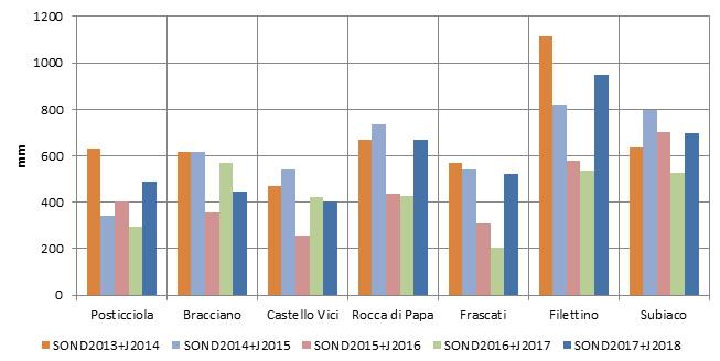 Previsioni per la prossima estate - Le precipitazioni autunno/inverno Ad oggi siamo in condizioni di poter esaminare l indice SON+DJ che evidenzia un miglioramento delle precipitazioni cumulate.