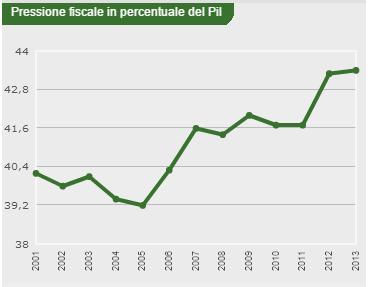 PRESSIONE FISCALE PRESSIONE FISCALE IN ITALIA I dati pubblicati da ISTAT ed EUROSTAT, evidenziano un livello di tassazione fuori controllo.