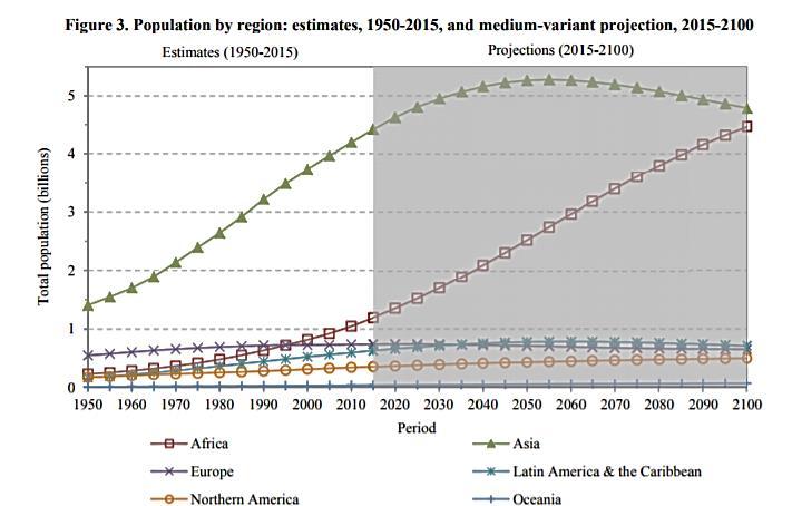 Nel 2017 l Africa conta 1,3 miliardi di persone nel 2050 raggiungerà i 2,5 miliardi e nel 2100 i 4,5 quasi