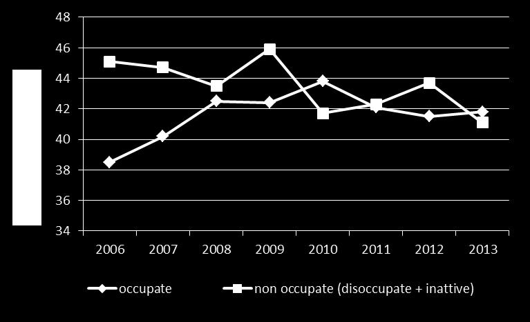 Fecondità per condizione occupazionale. Emilia-Romagna. Tassi generici di fecondità 20-49 anni (per 1.