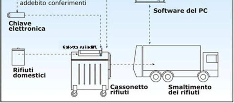 con azioni di sensibilizzazione mirata indirizzata ai cittadini che non effettuano la raccolta differenziata