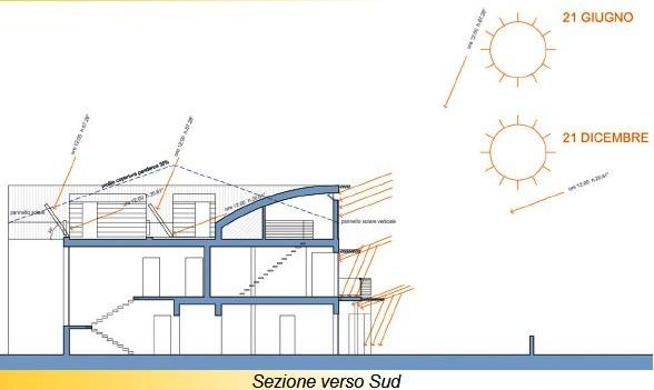 dei brise-soleil sul lato sud; Sezione verso sud: ci sono aggetti esterni per garantire illuminazione diretta