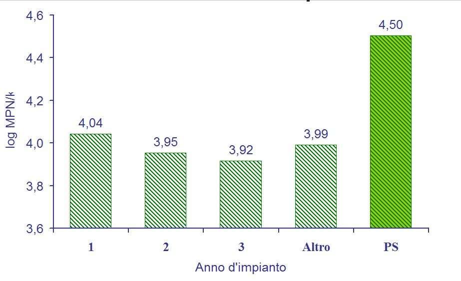 Filiera più corta e controllata Presenza di spore di Clostridim spp (n.