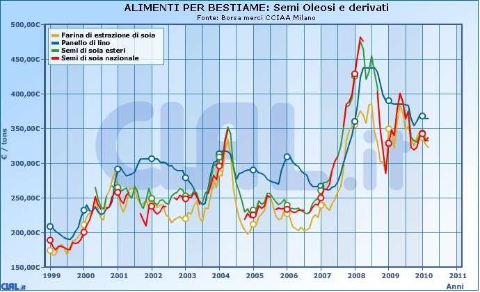 alimenti zootecnici consente di programmare