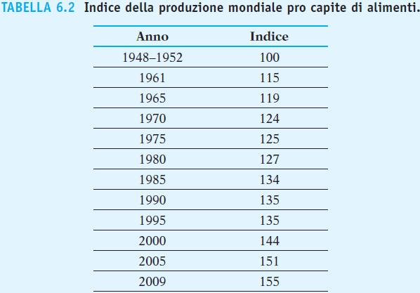 Malthus (1766 1834) predisse che la diminuzione della produttività marginale e media, unita all aumento della popolazione avrebbe portato al formarsi di masse di affamati.
