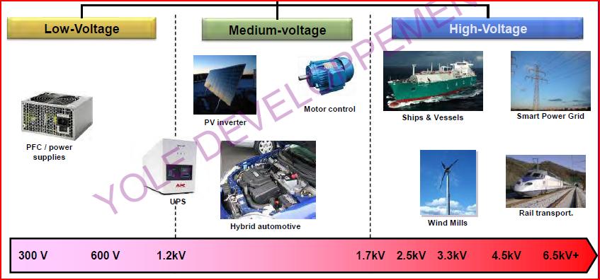 TRANSISTOR DI POTENZA Caratteristiche desiderate: - bassa resistenza R on - elevata frequenza di commutazione - elevata impedenza di ingresso -