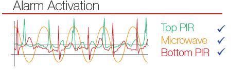 Tri-gnal Detection Logic La rilevazione della presenza umana si basa sull'analisi avanzata della sequenza di attivazione del sensore di movimento a microonde e dei due sensori PIR