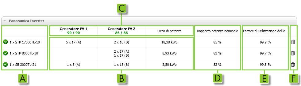 4 Interfaccia utente SMA Solar Technology AG Spiegazione dell'area "Panoramica Inverter": Figura 8: Visualizzazione dell'area "Panoramica Inverter" (esempio) Posizione Simbolo Significato A Numero e