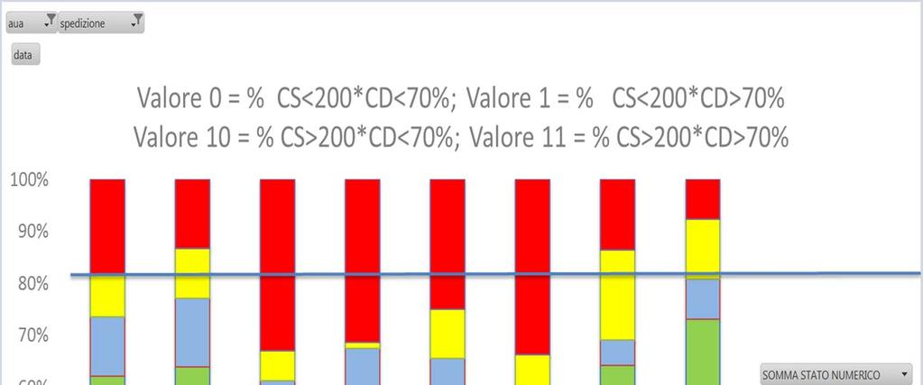 Azienda B : interpretazione secondo modello di predizione Foss percentuale delle bovine «Sane», con contenuto di Cellule Somatiche totali inferiore a 200.
