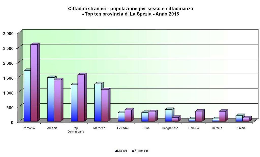 Tab. 9c - CITTADINI STRANIERI. POPOLAZIONE PER SESSO E CITTADINANZA - PROVINCIA DI LA SPEZIA* Anno 2016 Valori assoluti Nazione di Maschi Femmine Totale porvenienza Romania 1.717 2.589 4.