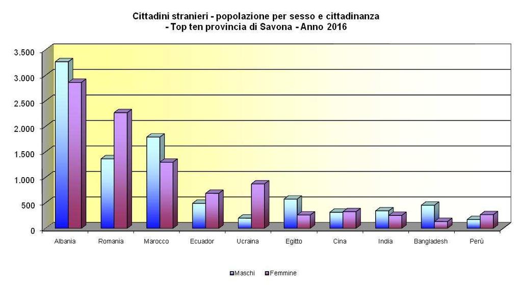 In provincia di Savona, invece, si segnala la presenza di stranieri provenenti dall Albania che rappresentano il 25,9% del fenomeno migratorio locale.
