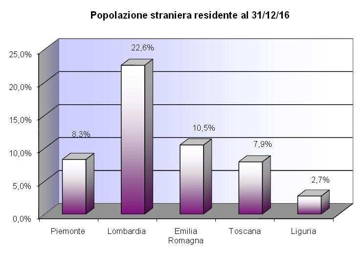 Tab. 1a - POPOLAZIONE STRANIERA RESIDENTE PER REGIONE 31 dicembre 2015-31 dicembre 2016 Valori percentuali Popolazione residente al 31/12/2015 Popolazione residente al 31/12/2016 Maschi Femmine