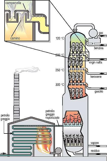 Distillazione frazionata Il greggio entra in un forno, dove scorre un tubo fortemente