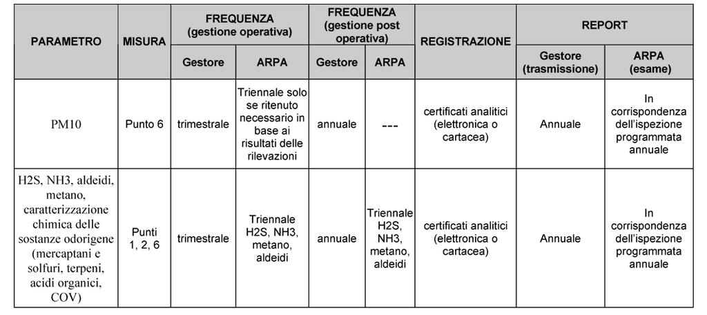 Emissioni diffuse Si tratta della frazione di biogas che è impossibile captare, soprattutto durante la fase di coltivazione della discarica, e che si diffonde liberamente in atmosfera.