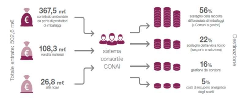 Il valore della raccolta differenziata Ricavi CONAI e da