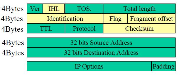 Intestazione pacchetti: IPv4 vs IPv6 (1) Intestazione di un pacchetto IPv4: