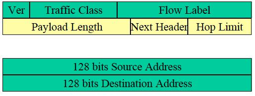 Intestazione pacchetti: IPv4 vs IPv6 (2) Intestazione di un pacchetto IPv6: Richiede 40 byte: 8 byte per i primi 6