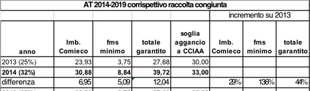 Nuovo corrispettivo raccolta congiunta Il corrispettivo è calcolato in funzione di: - percentuale