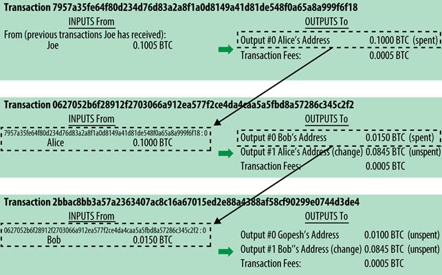 1.1. IL PROTOCOLLO BITCOIN CAPITOLO 1. TECNOLOGIA BLOCKCHAIN effettivamente in suo possesso.